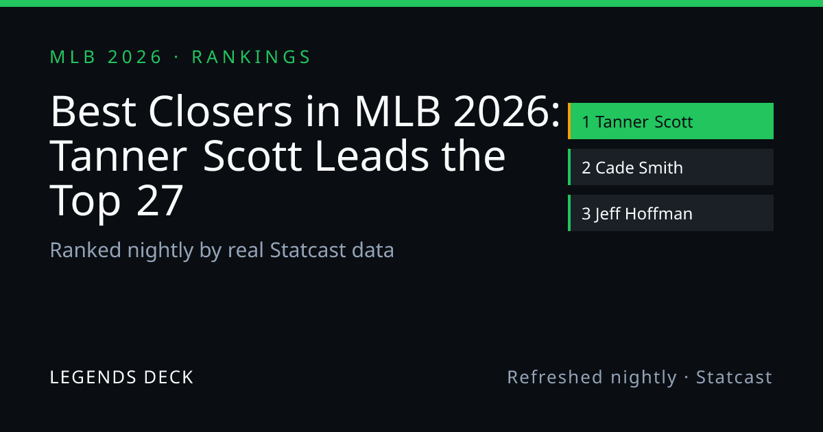 Best Closers in MLB 2026: Tanner Scott Leads the Top 22 | Legends Deck