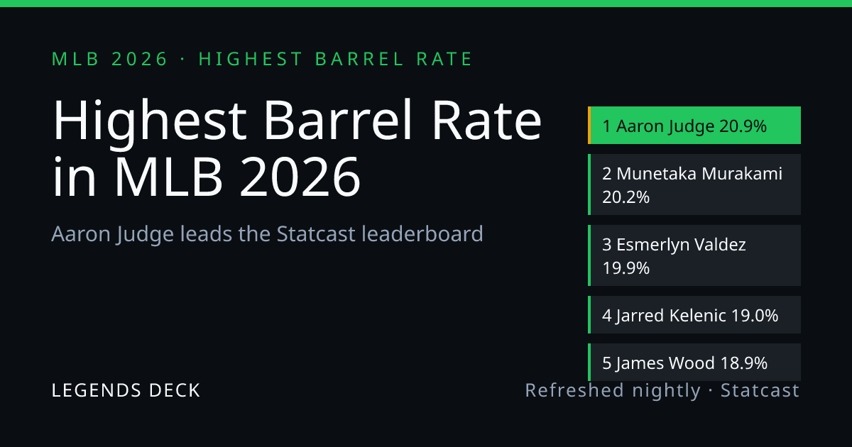 MLB Barrel Rate Leaders 2026 — Esmerlyn Valdez at 29.8% | Legends Deck