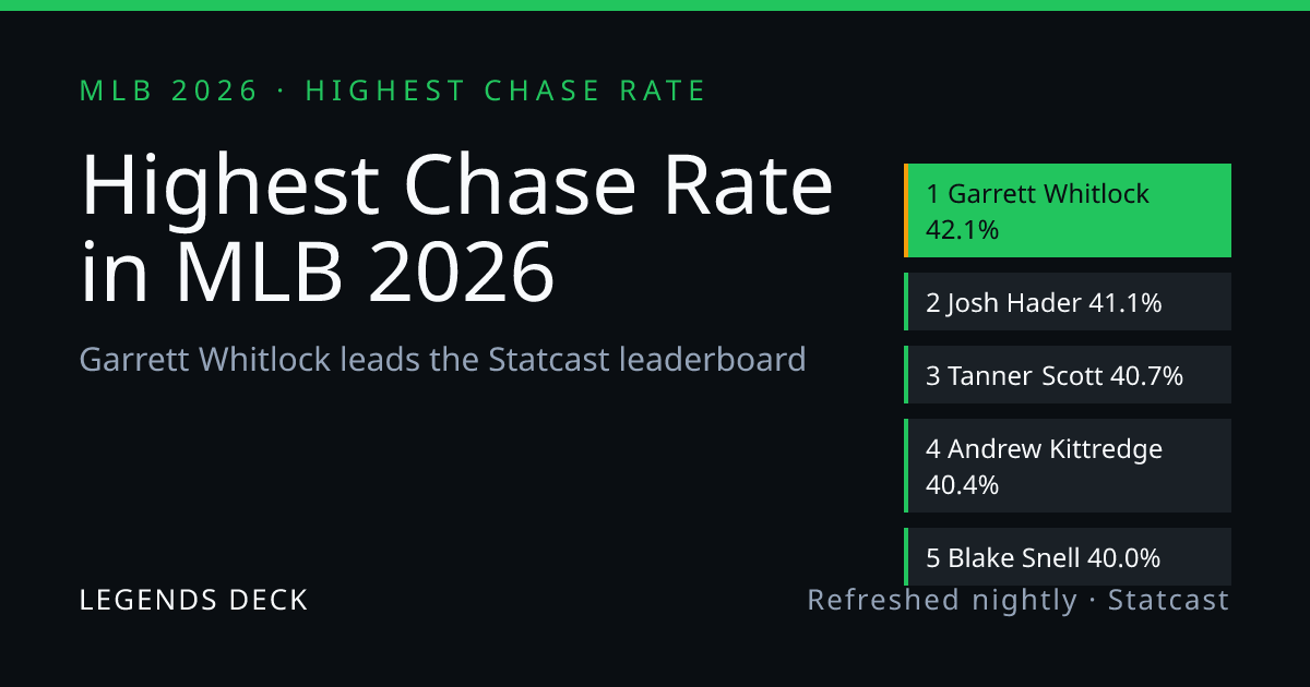 MLB Chase Rate Leaders 2026 — Garrett Whitlock at 42.1% | Legends Deck