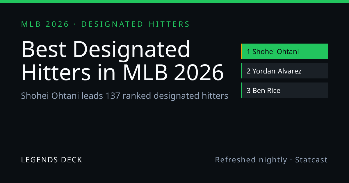 Best Designated Hitters in MLB 2026 — Statcast-Ranked Leaderboard ...