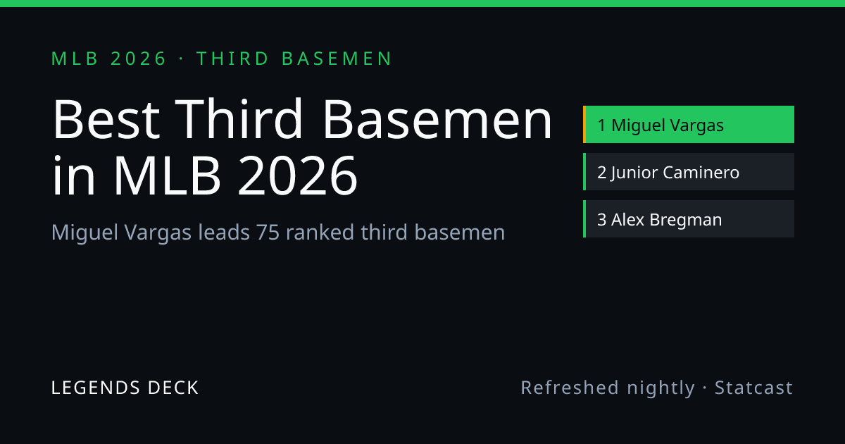 Best Third Basemen in MLB 2026 — Statcast-Ranked Leaderboard | Legends Deck